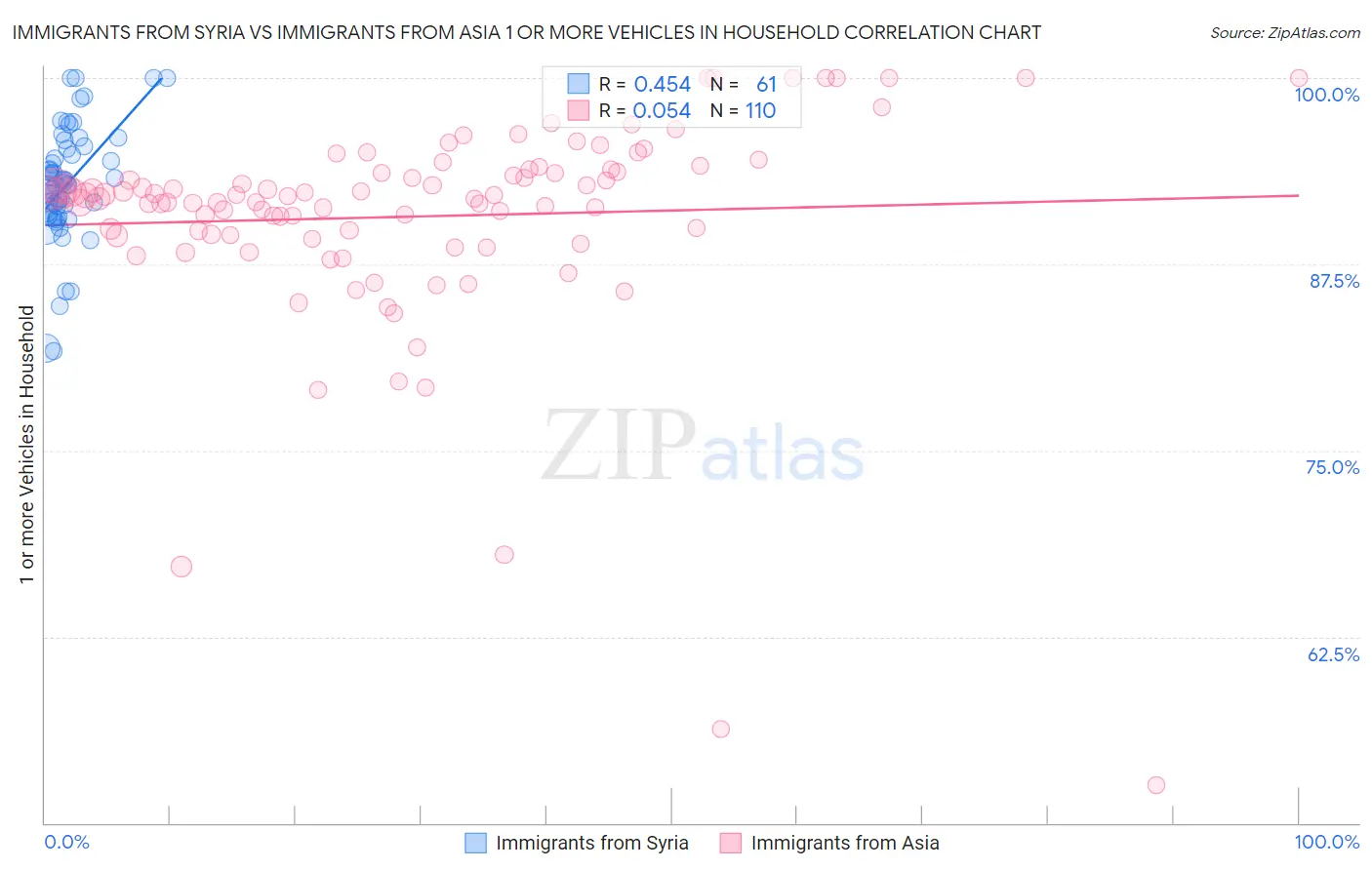 Immigrants from Syria vs Immigrants from Asia 1 or more Vehicles in Household