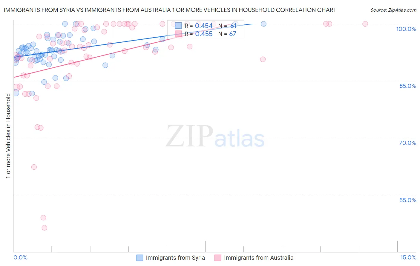 Immigrants from Syria vs Immigrants from Australia 1 or more Vehicles in Household