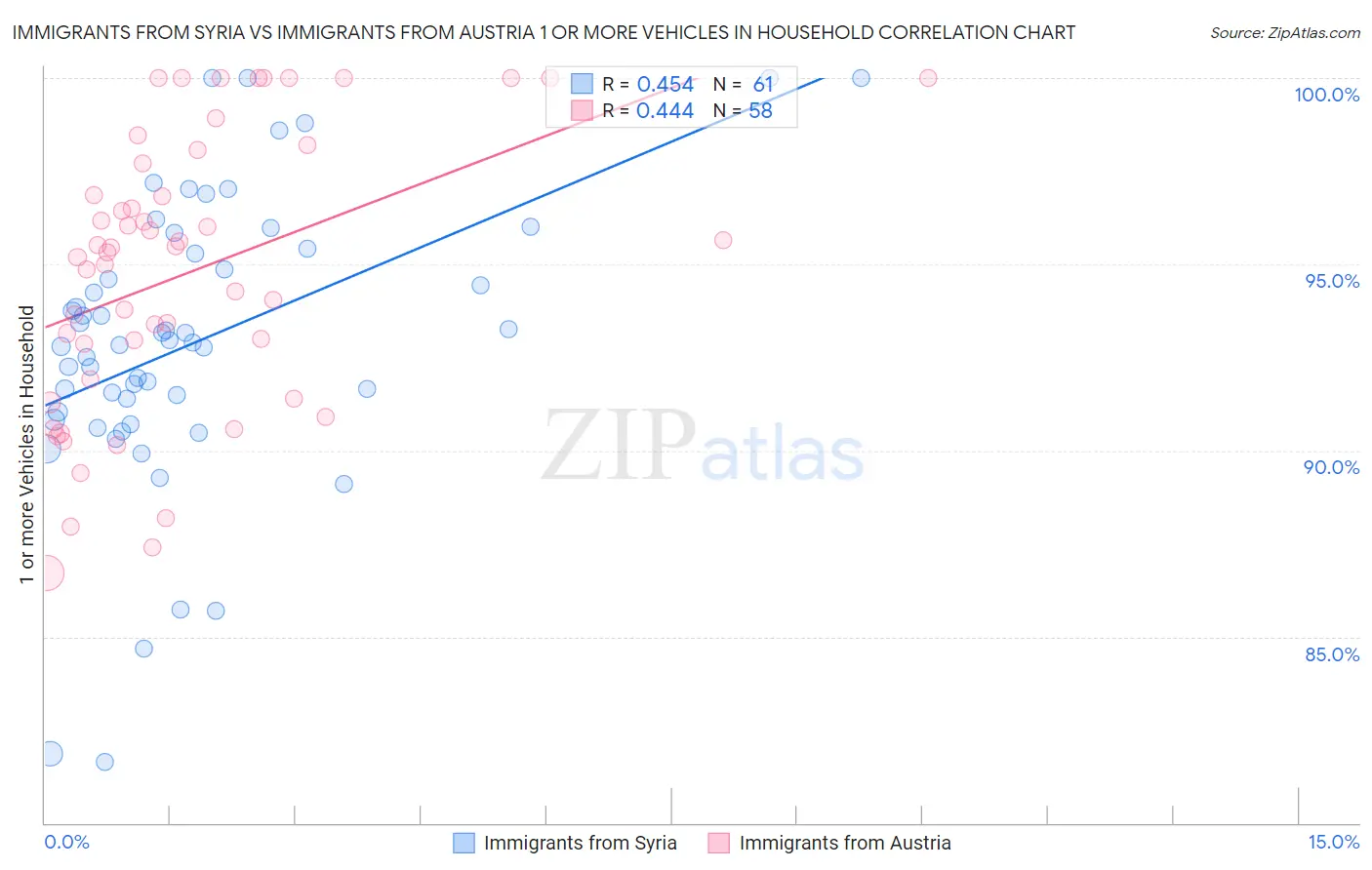 Immigrants from Syria vs Immigrants from Austria 1 or more Vehicles in Household