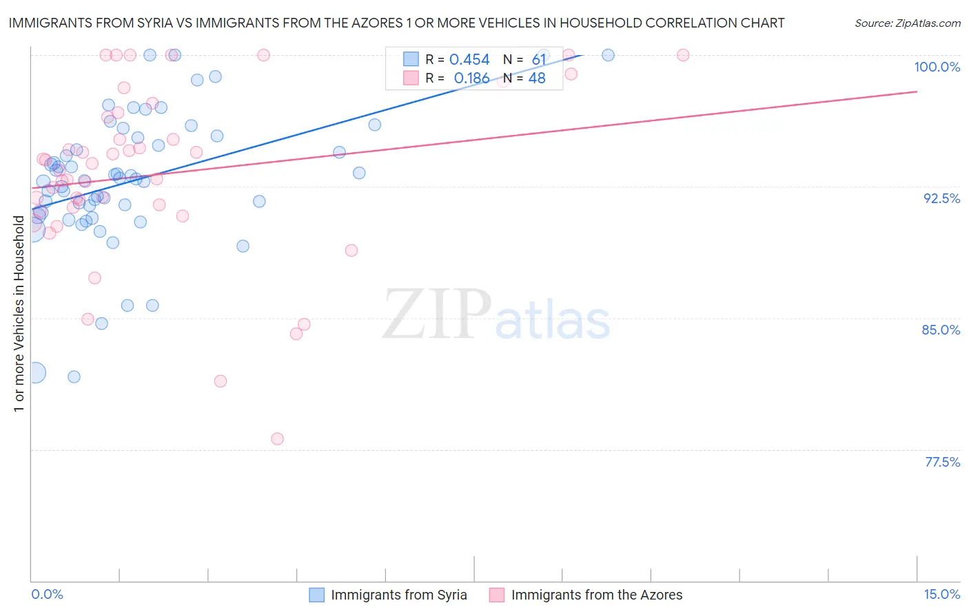 Immigrants from Syria vs Immigrants from the Azores 1 or more Vehicles in Household