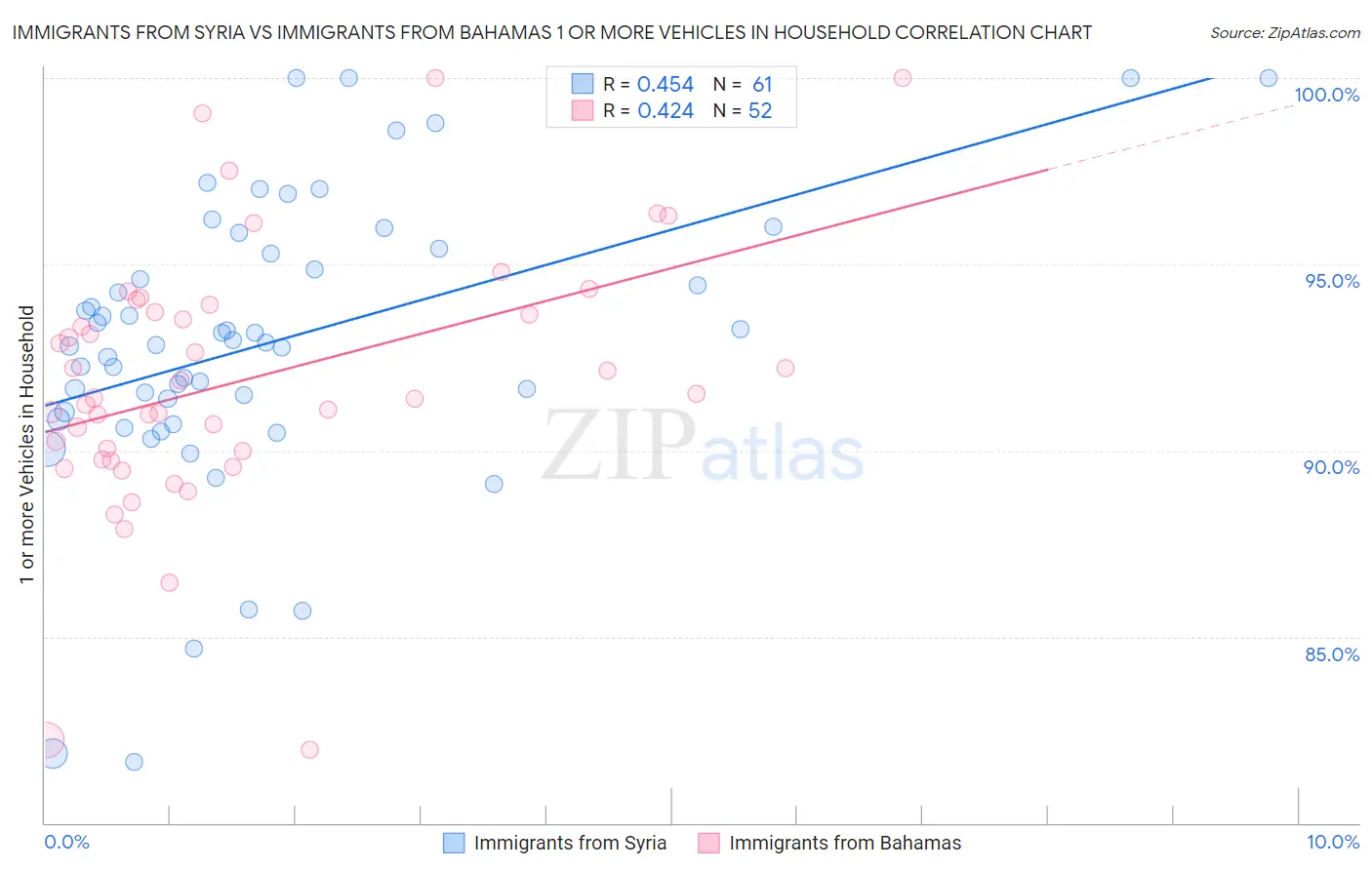 Immigrants from Syria vs Immigrants from Bahamas 1 or more Vehicles in Household