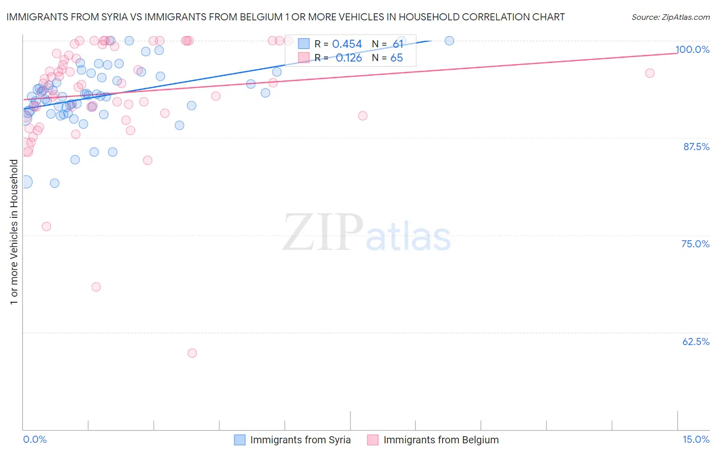 Immigrants from Syria vs Immigrants from Belgium 1 or more Vehicles in Household