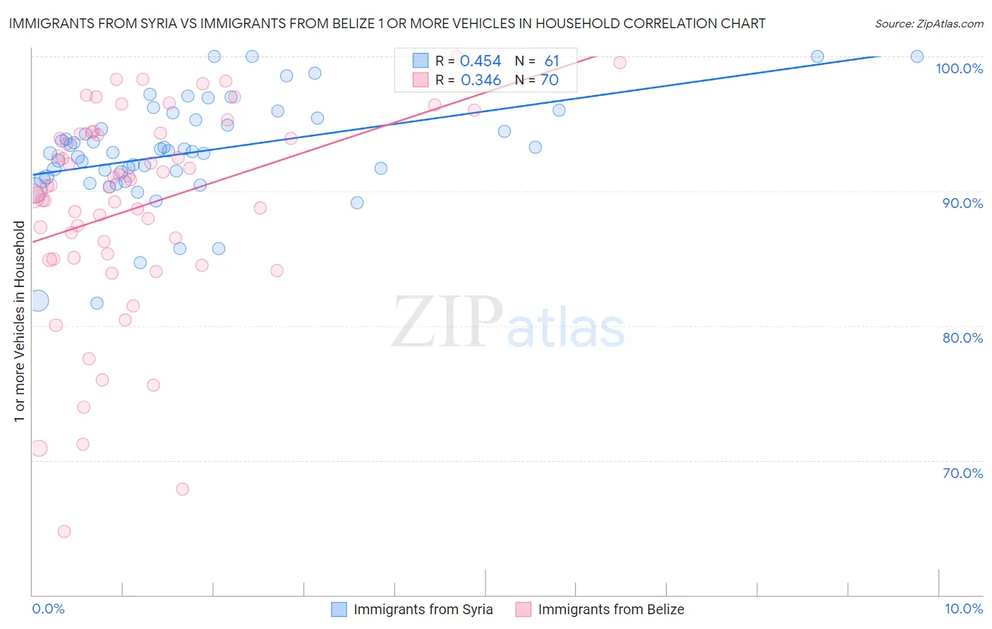 Immigrants from Syria vs Immigrants from Belize 1 or more Vehicles in Household