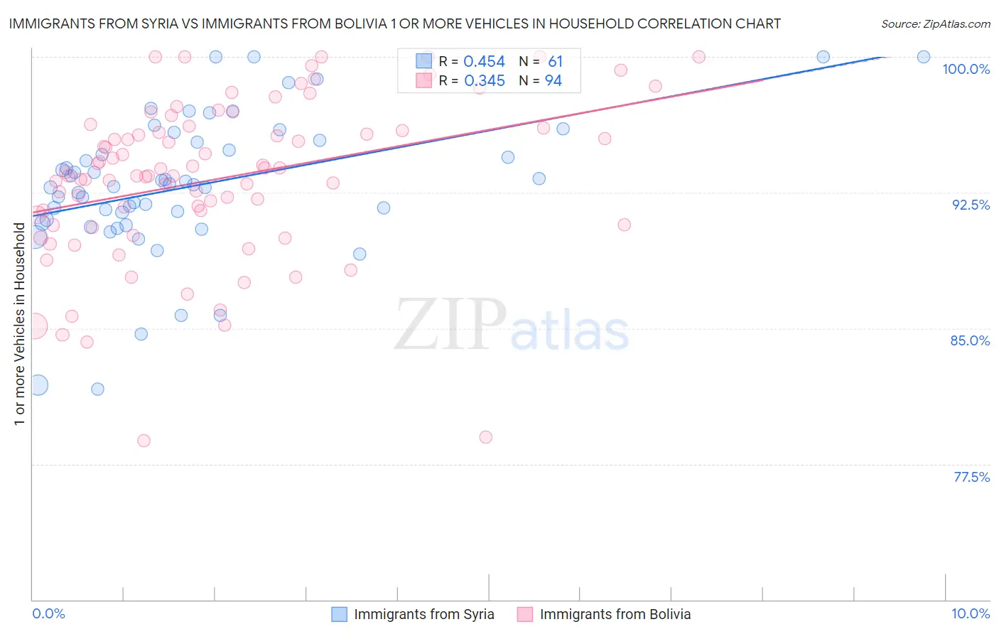 Immigrants from Syria vs Immigrants from Bolivia 1 or more Vehicles in Household