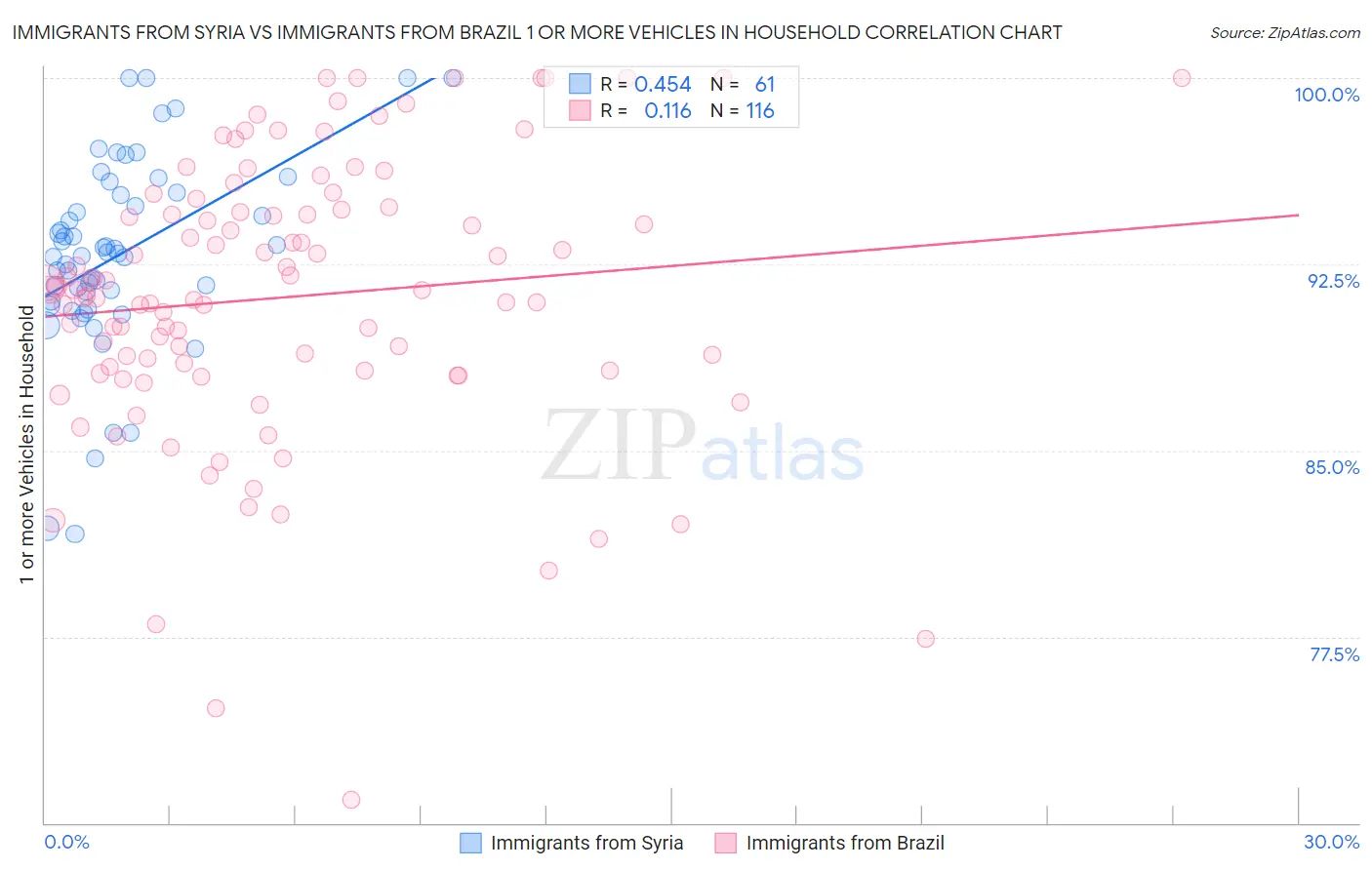Immigrants from Syria vs Immigrants from Brazil 1 or more Vehicles in Household