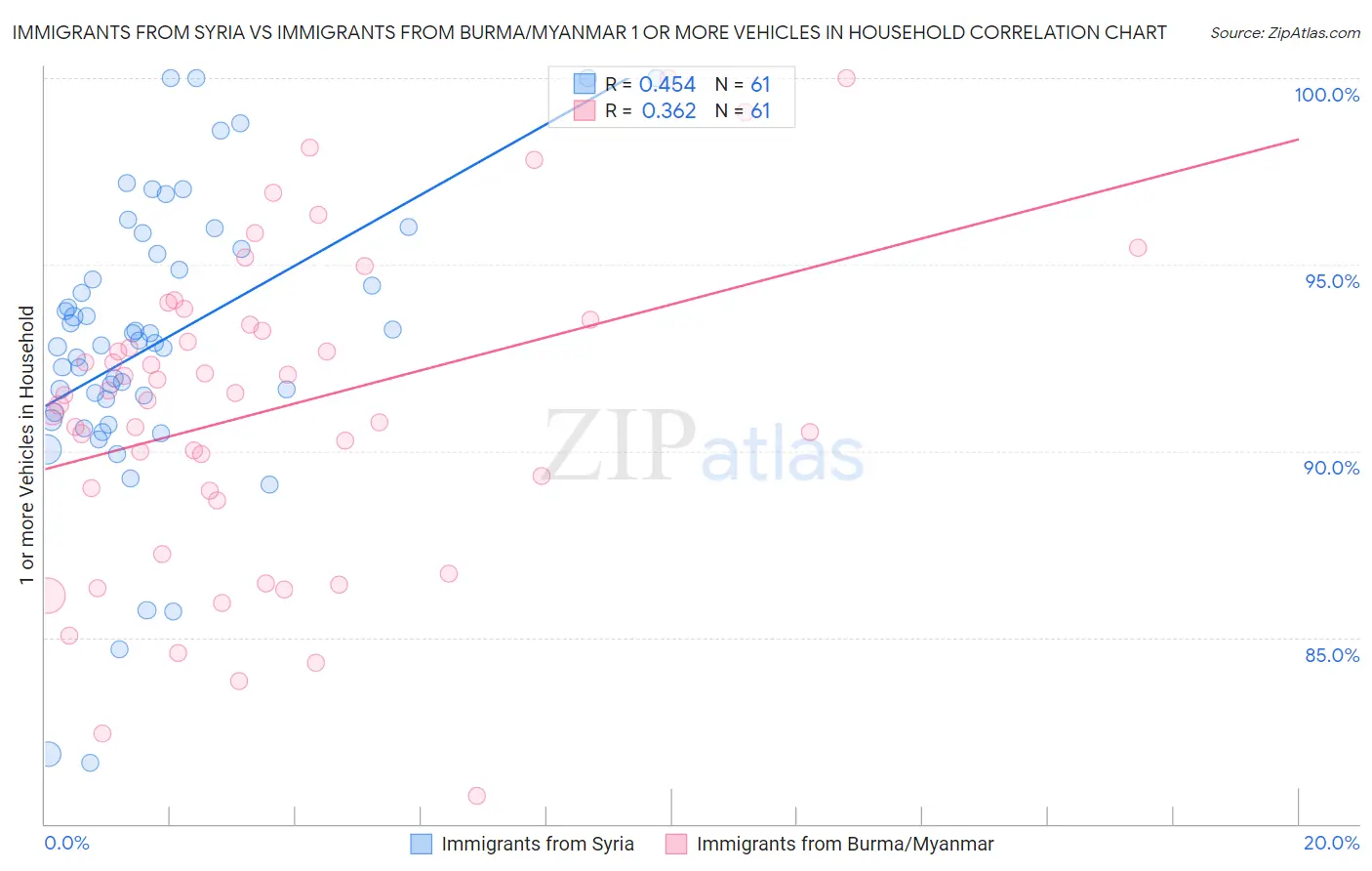 Immigrants from Syria vs Immigrants from Burma/Myanmar 1 or more Vehicles in Household