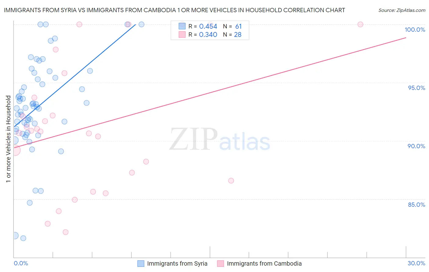 Immigrants from Syria vs Immigrants from Cambodia 1 or more Vehicles in Household