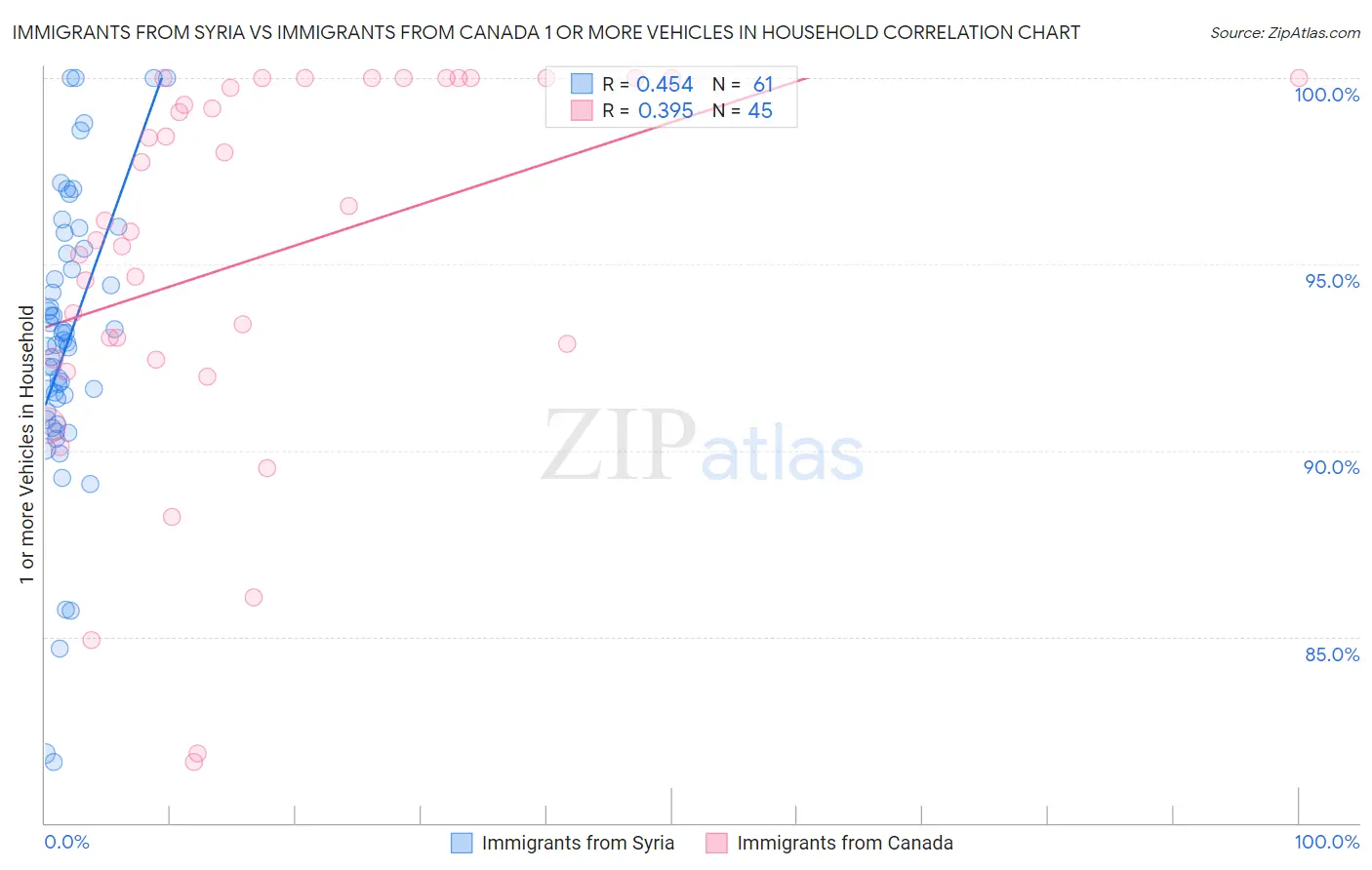 Immigrants from Syria vs Immigrants from Canada 1 or more Vehicles in Household