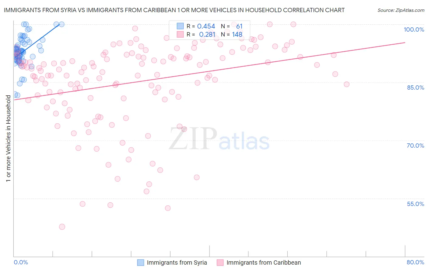 Immigrants from Syria vs Immigrants from Caribbean 1 or more Vehicles in Household