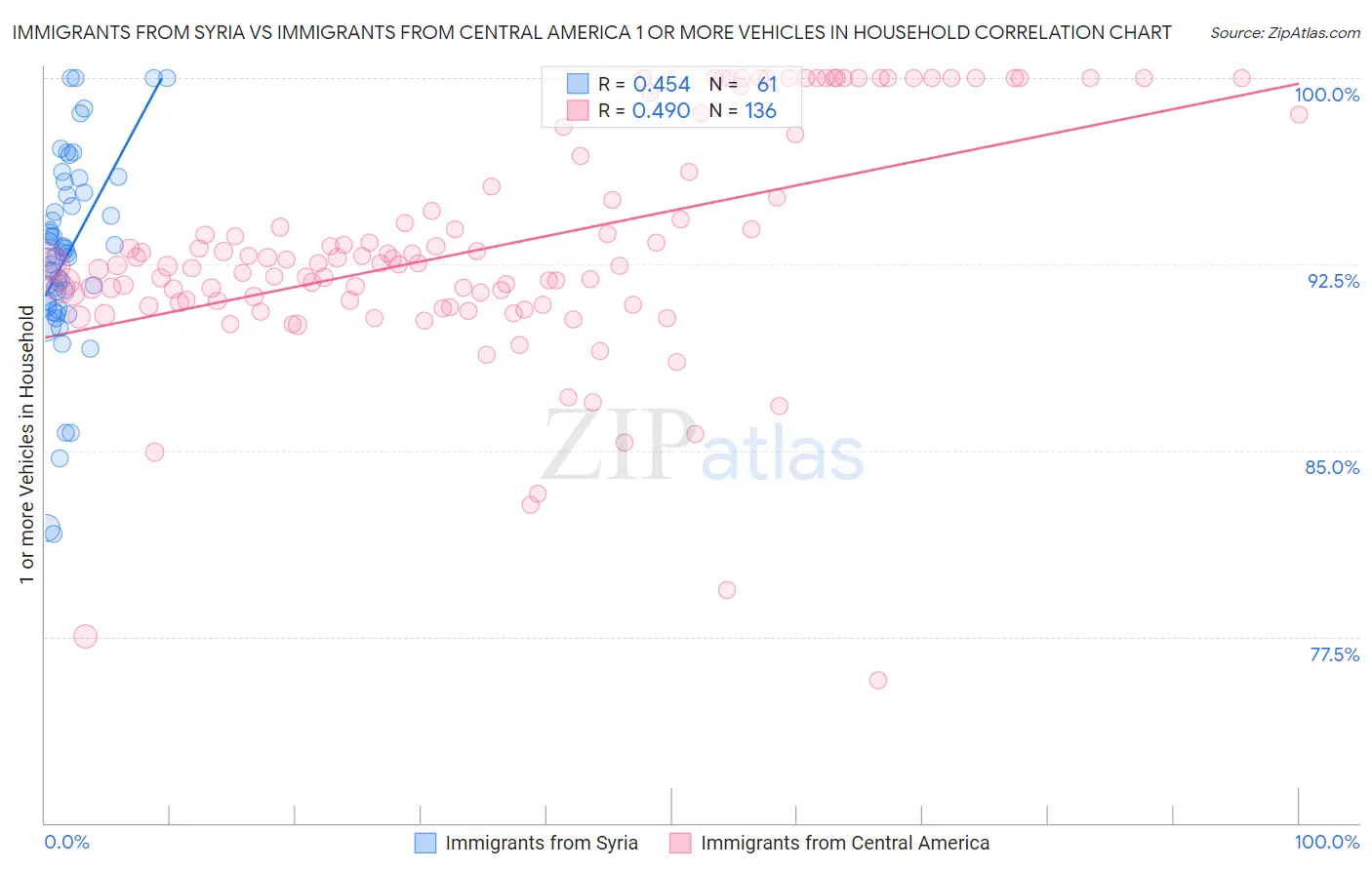 Immigrants from Syria vs Immigrants from Central America 1 or more Vehicles in Household