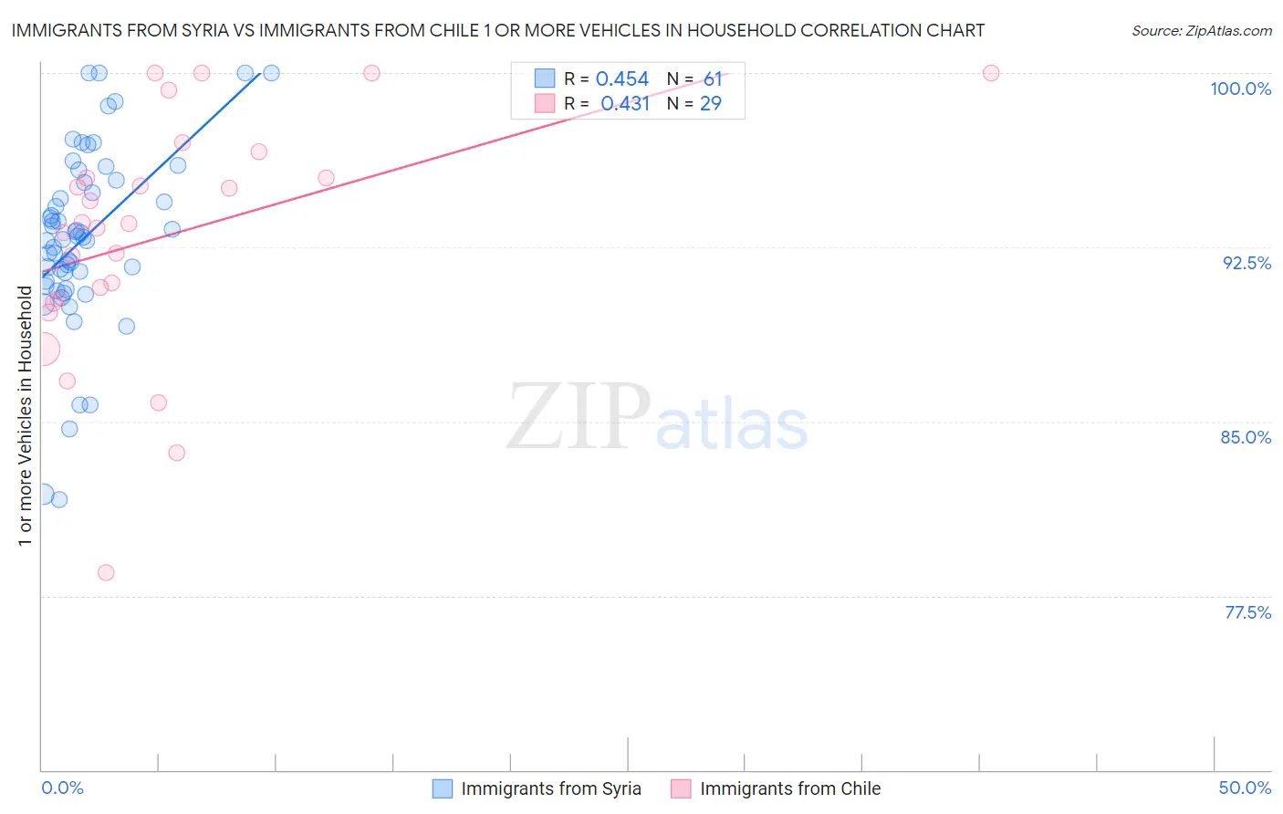 Immigrants from Syria vs Immigrants from Chile 1 or more Vehicles in Household