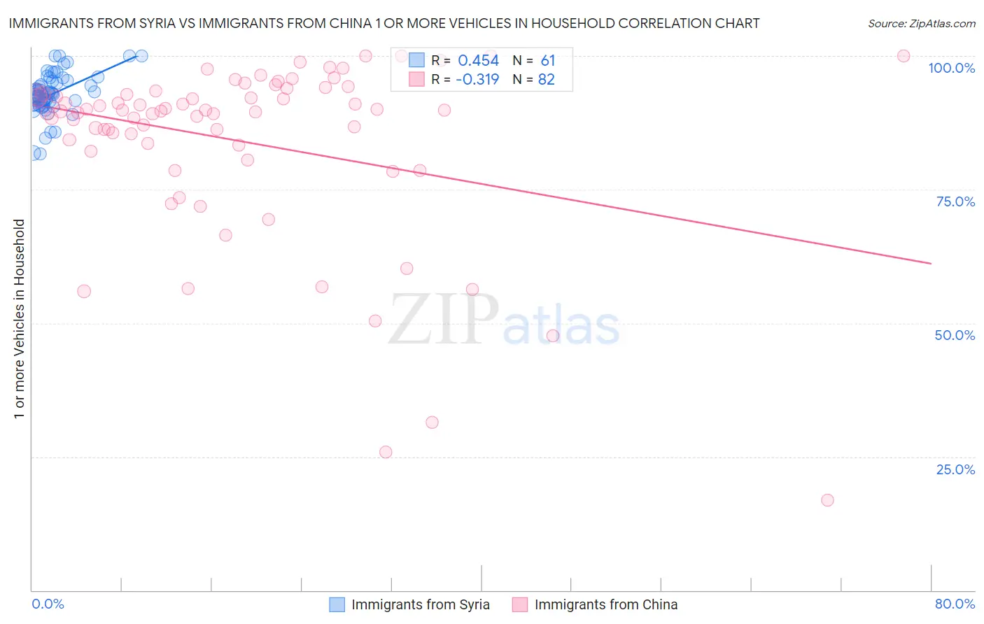 Immigrants from Syria vs Immigrants from China 1 or more Vehicles in Household