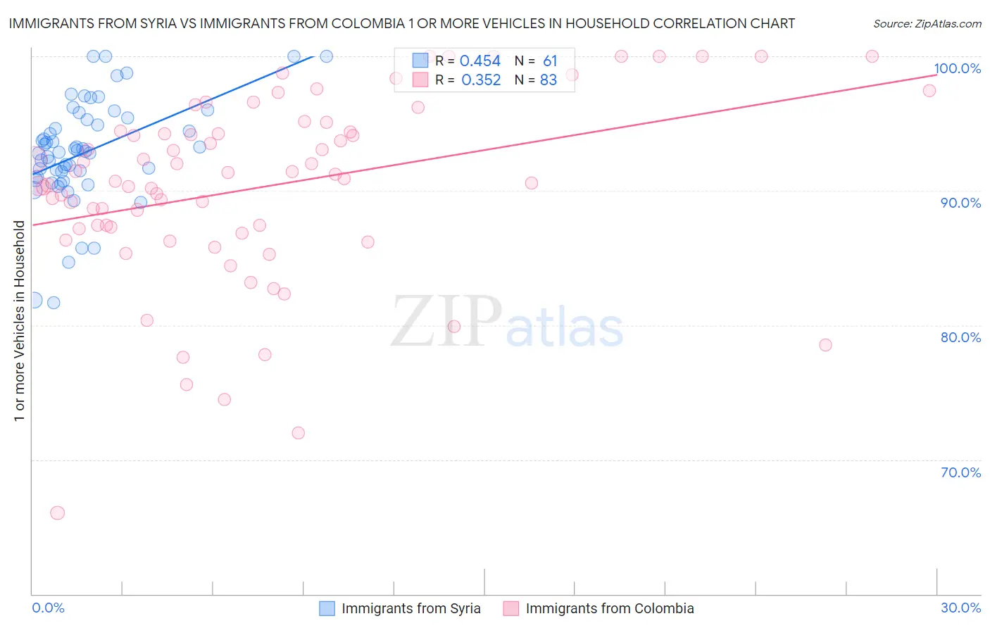Immigrants from Syria vs Immigrants from Colombia 1 or more Vehicles in Household