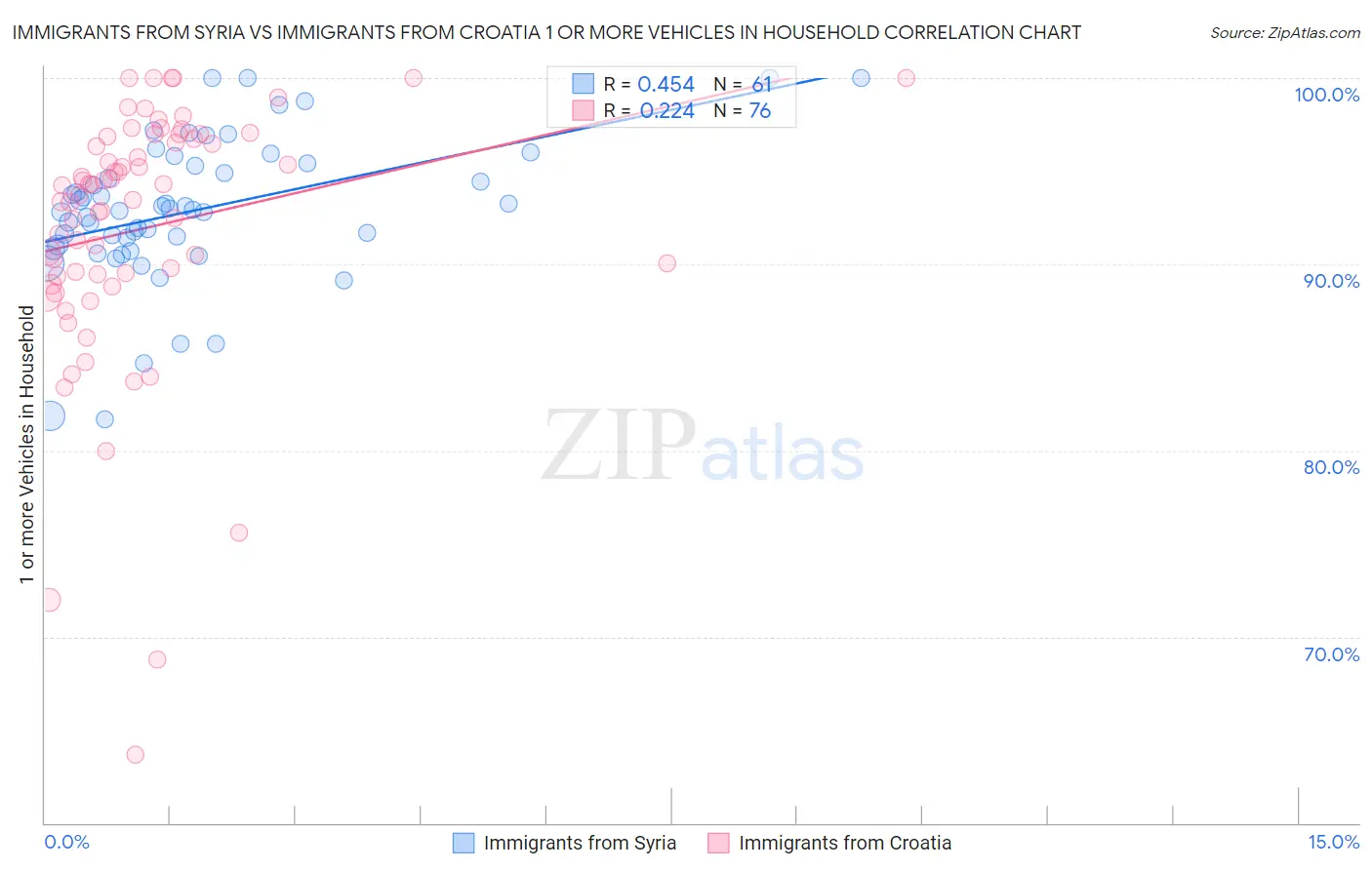 Immigrants from Syria vs Immigrants from Croatia 1 or more Vehicles in Household