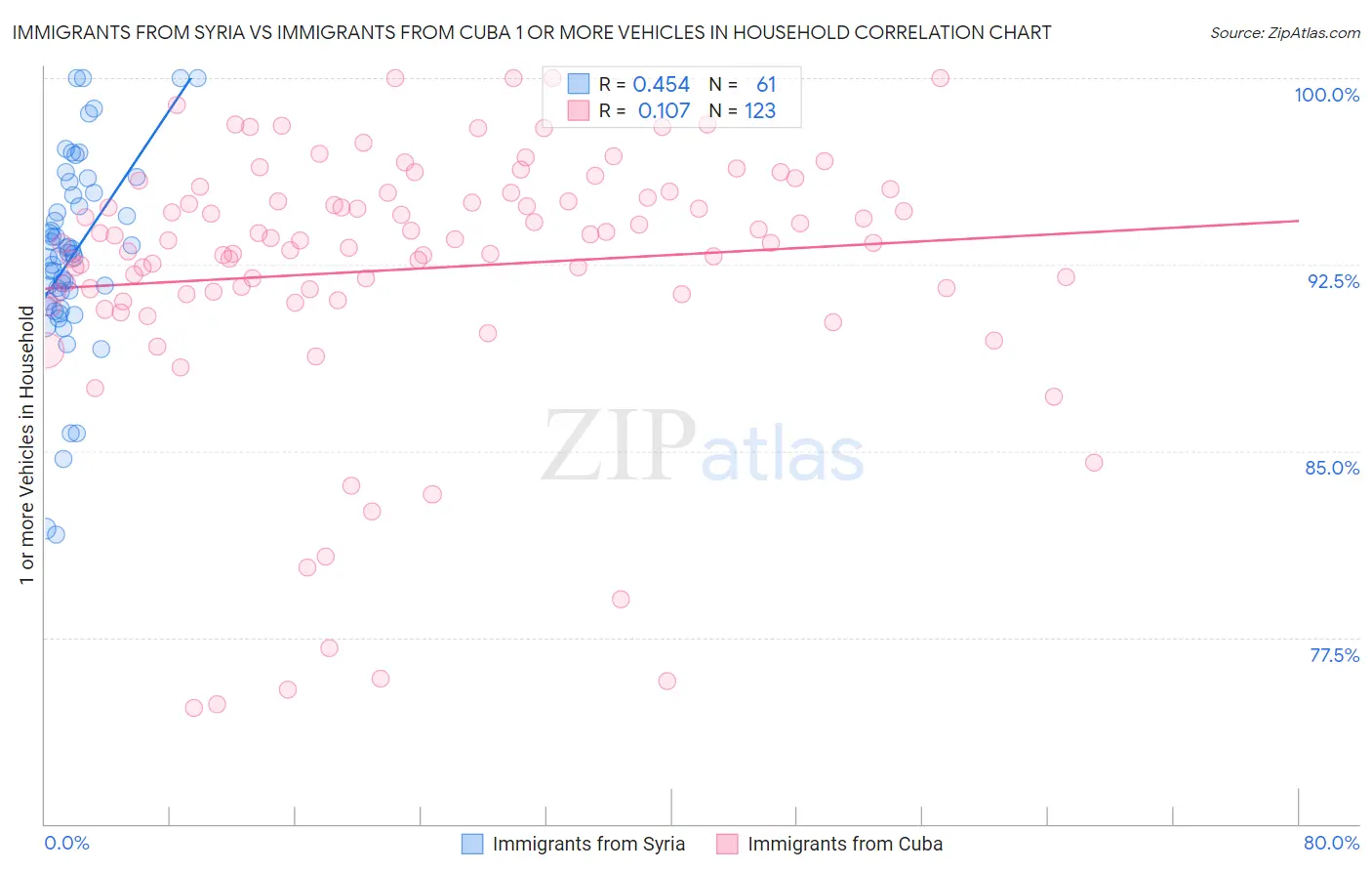 Immigrants from Syria vs Immigrants from Cuba 1 or more Vehicles in Household