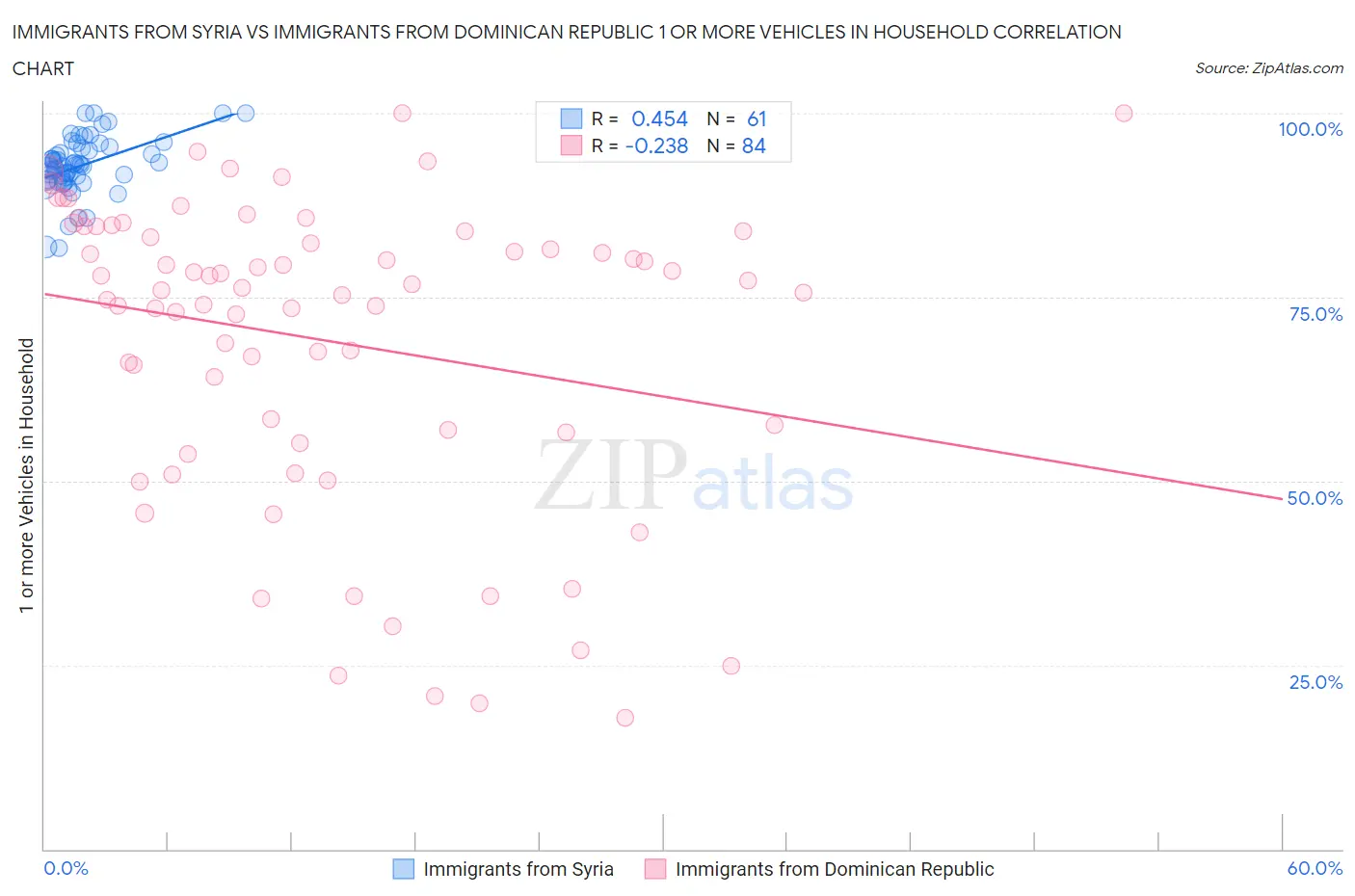 Immigrants from Syria vs Immigrants from Dominican Republic 1 or more Vehicles in Household