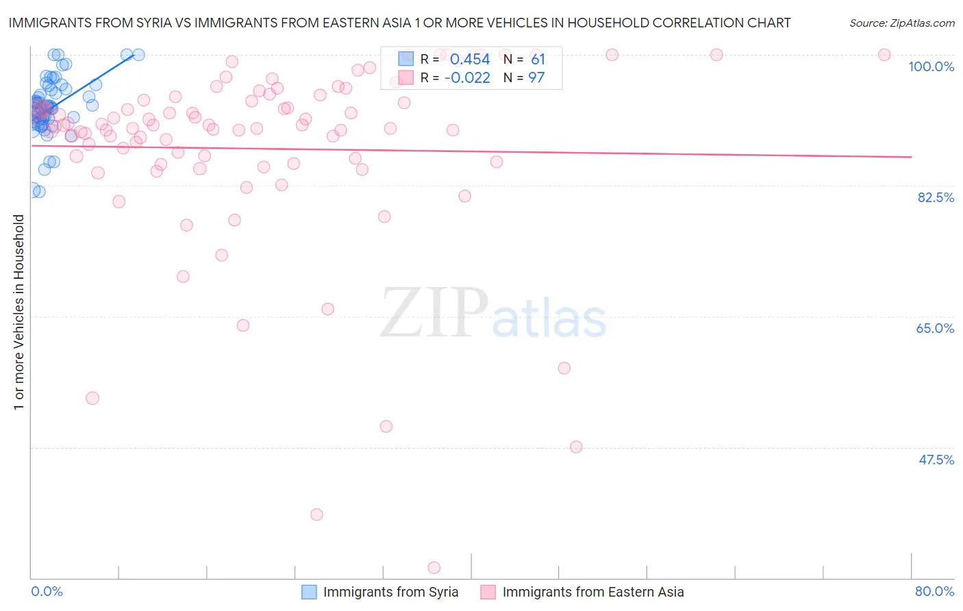 Immigrants from Syria vs Immigrants from Eastern Asia 1 or more Vehicles in Household