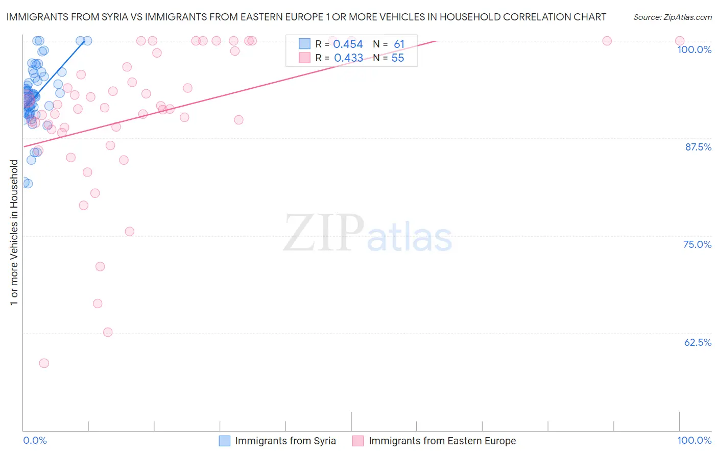 Immigrants from Syria vs Immigrants from Eastern Europe 1 or more Vehicles in Household