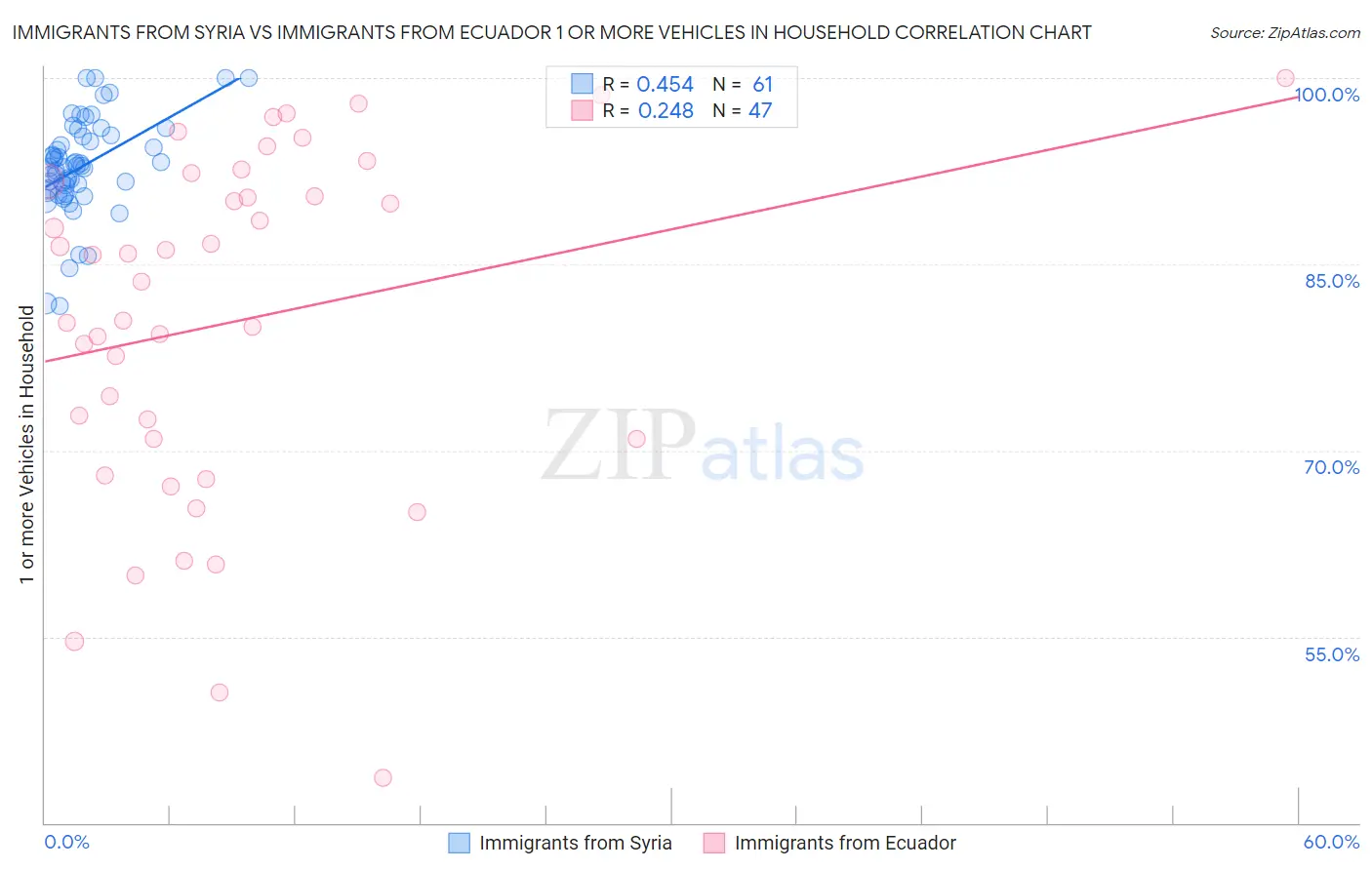 Immigrants from Syria vs Immigrants from Ecuador 1 or more Vehicles in Household