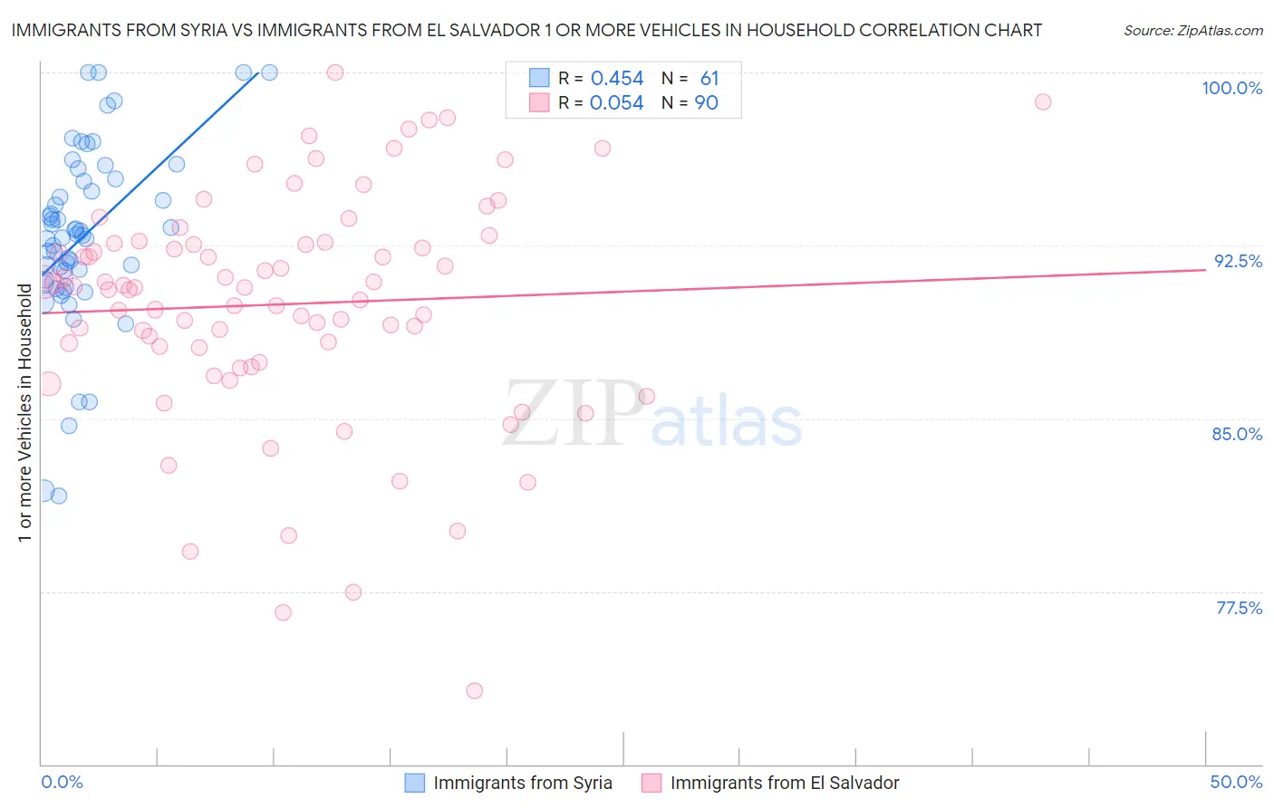 Immigrants from Syria vs Immigrants from El Salvador 1 or more Vehicles in Household