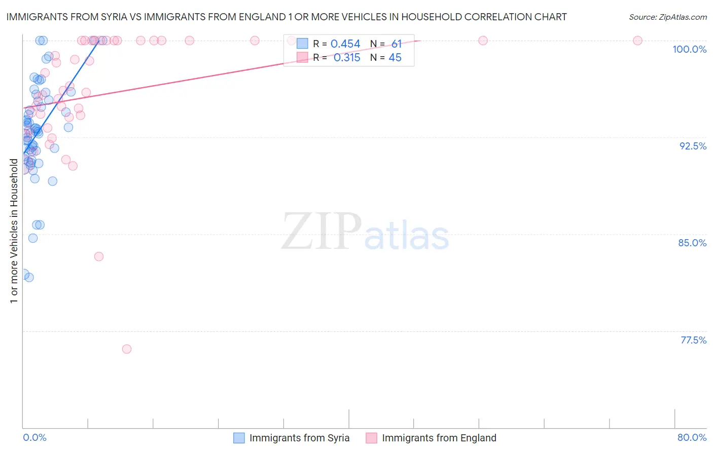 Immigrants from Syria vs Immigrants from England 1 or more Vehicles in Household