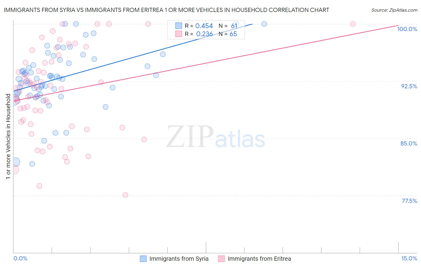 Immigrants from Syria vs Immigrants from Eritrea 1 or more Vehicles in Household