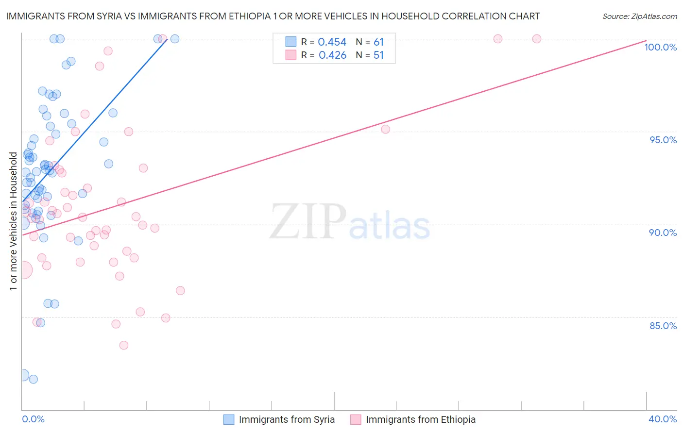 Immigrants from Syria vs Immigrants from Ethiopia 1 or more Vehicles in Household