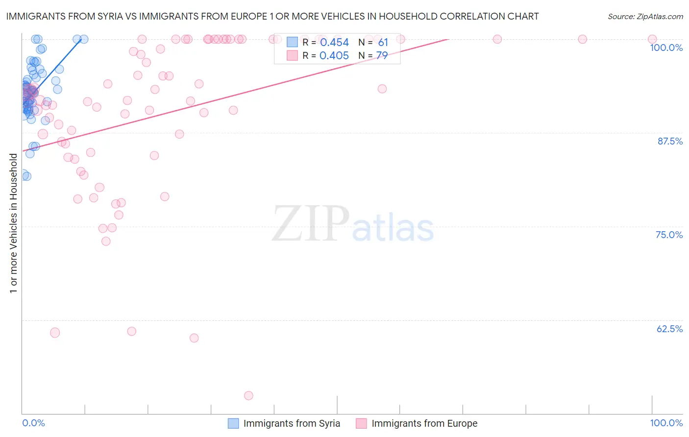 Immigrants from Syria vs Immigrants from Europe 1 or more Vehicles in Household