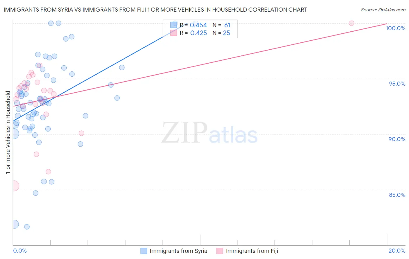 Immigrants from Syria vs Immigrants from Fiji 1 or more Vehicles in Household