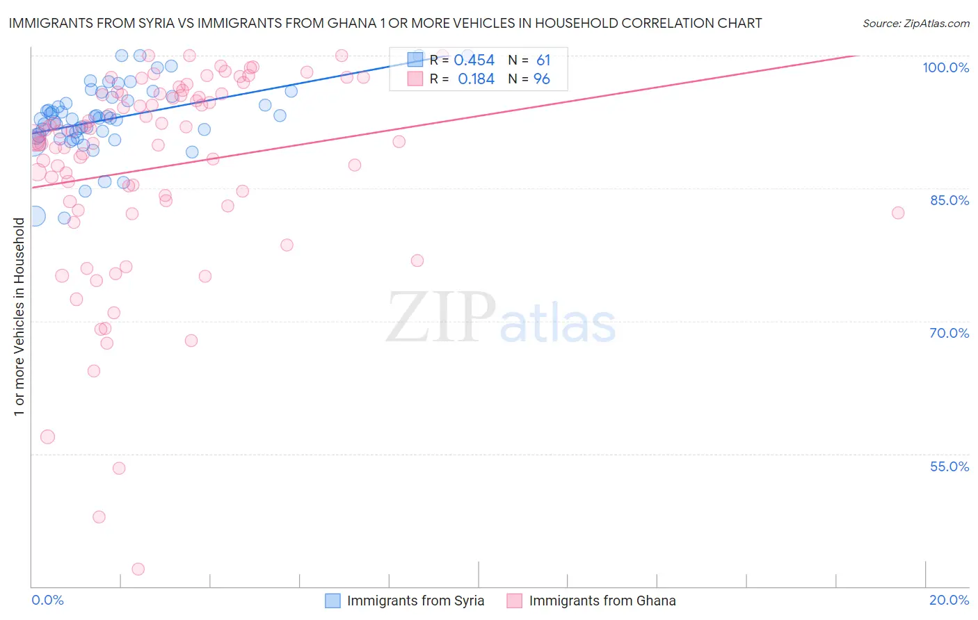 Immigrants from Syria vs Immigrants from Ghana 1 or more Vehicles in Household