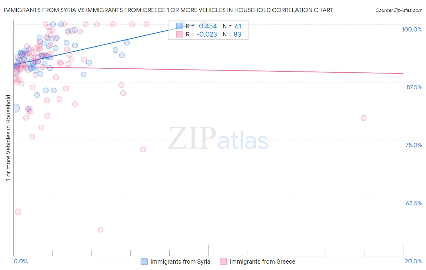 Immigrants from Syria vs Immigrants from Greece 1 or more Vehicles in Household