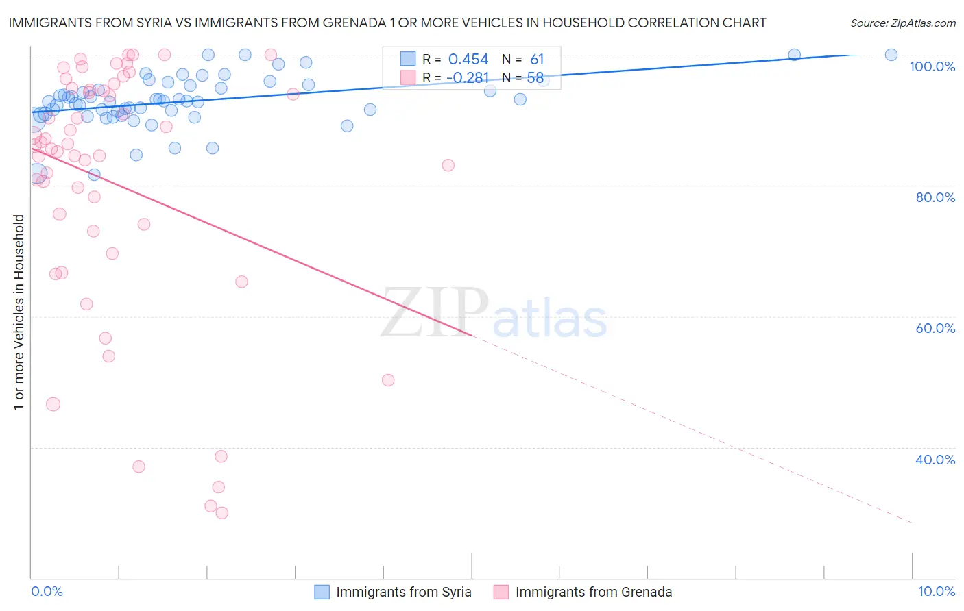 Immigrants from Syria vs Immigrants from Grenada 1 or more Vehicles in Household