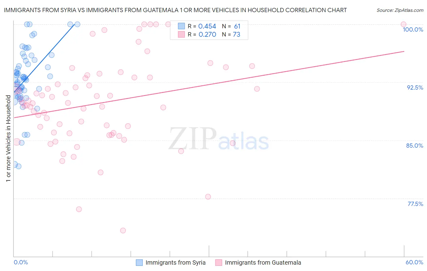 Immigrants from Syria vs Immigrants from Guatemala 1 or more Vehicles in Household