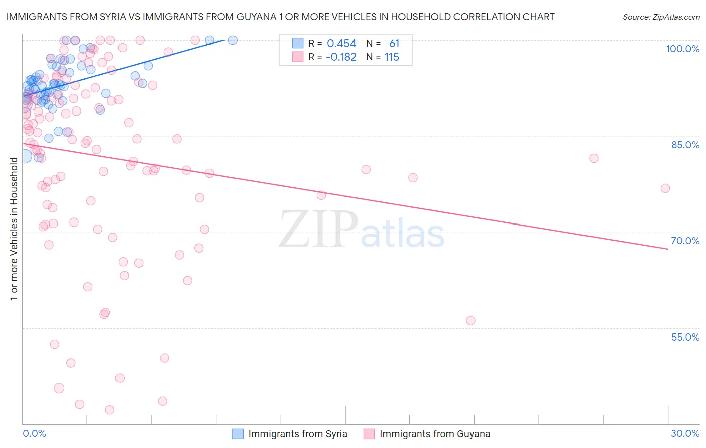 Immigrants from Syria vs Immigrants from Guyana 1 or more Vehicles in Household