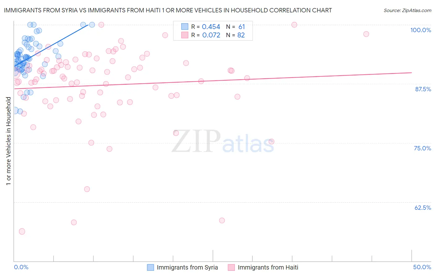 Immigrants from Syria vs Immigrants from Haiti 1 or more Vehicles in Household