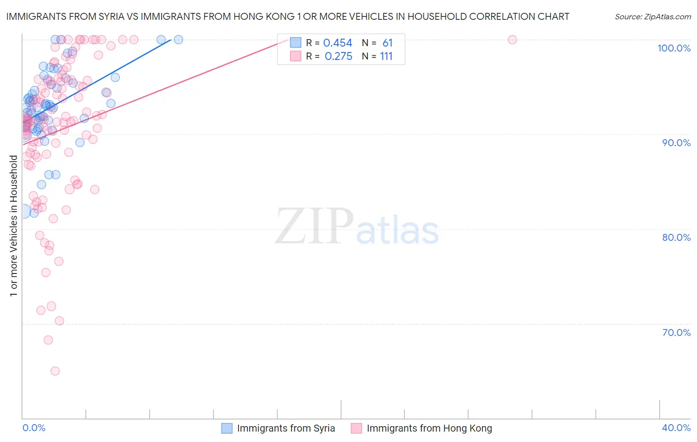 Immigrants from Syria vs Immigrants from Hong Kong 1 or more Vehicles in Household