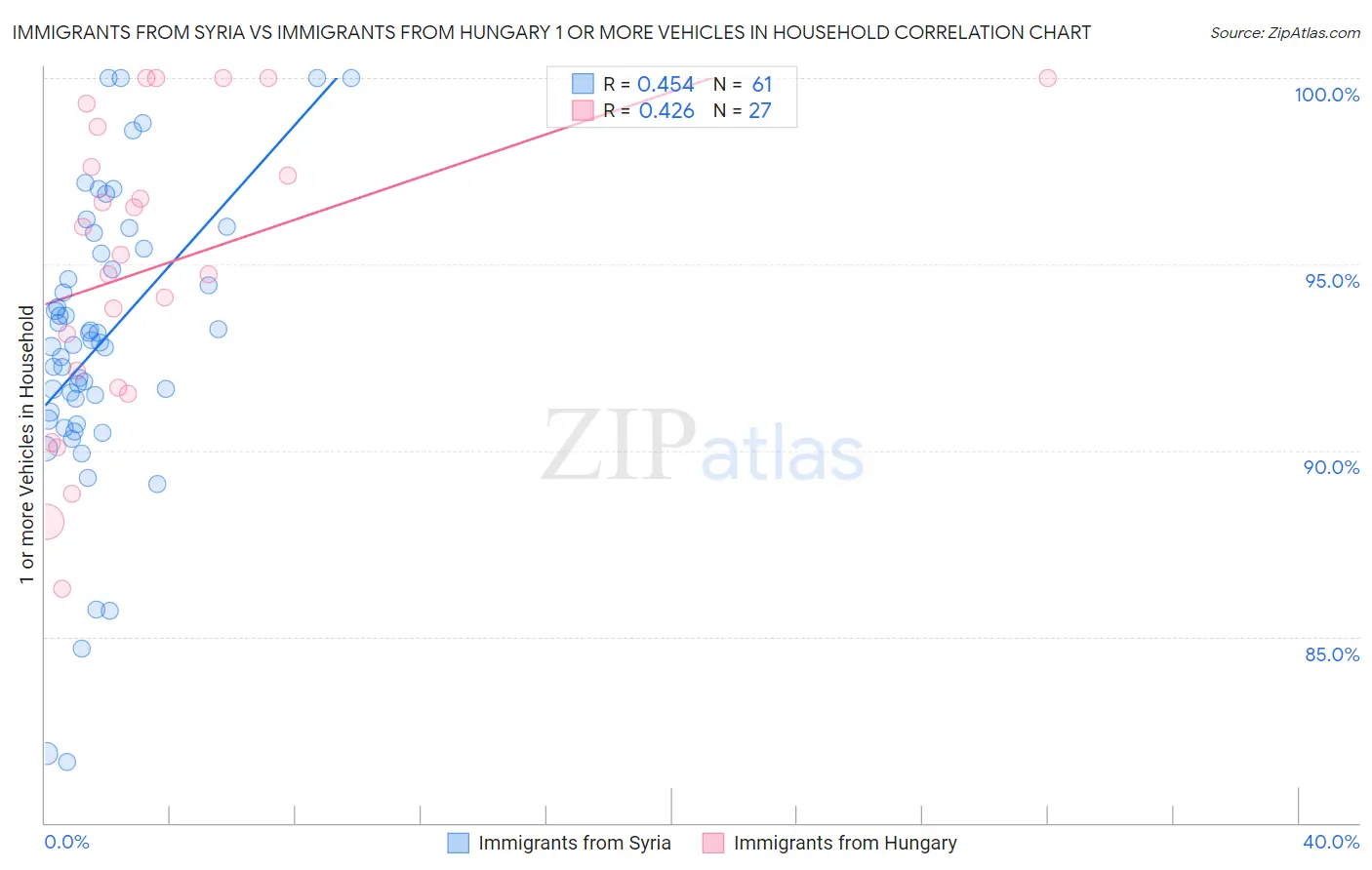 Immigrants from Syria vs Immigrants from Hungary 1 or more Vehicles in Household