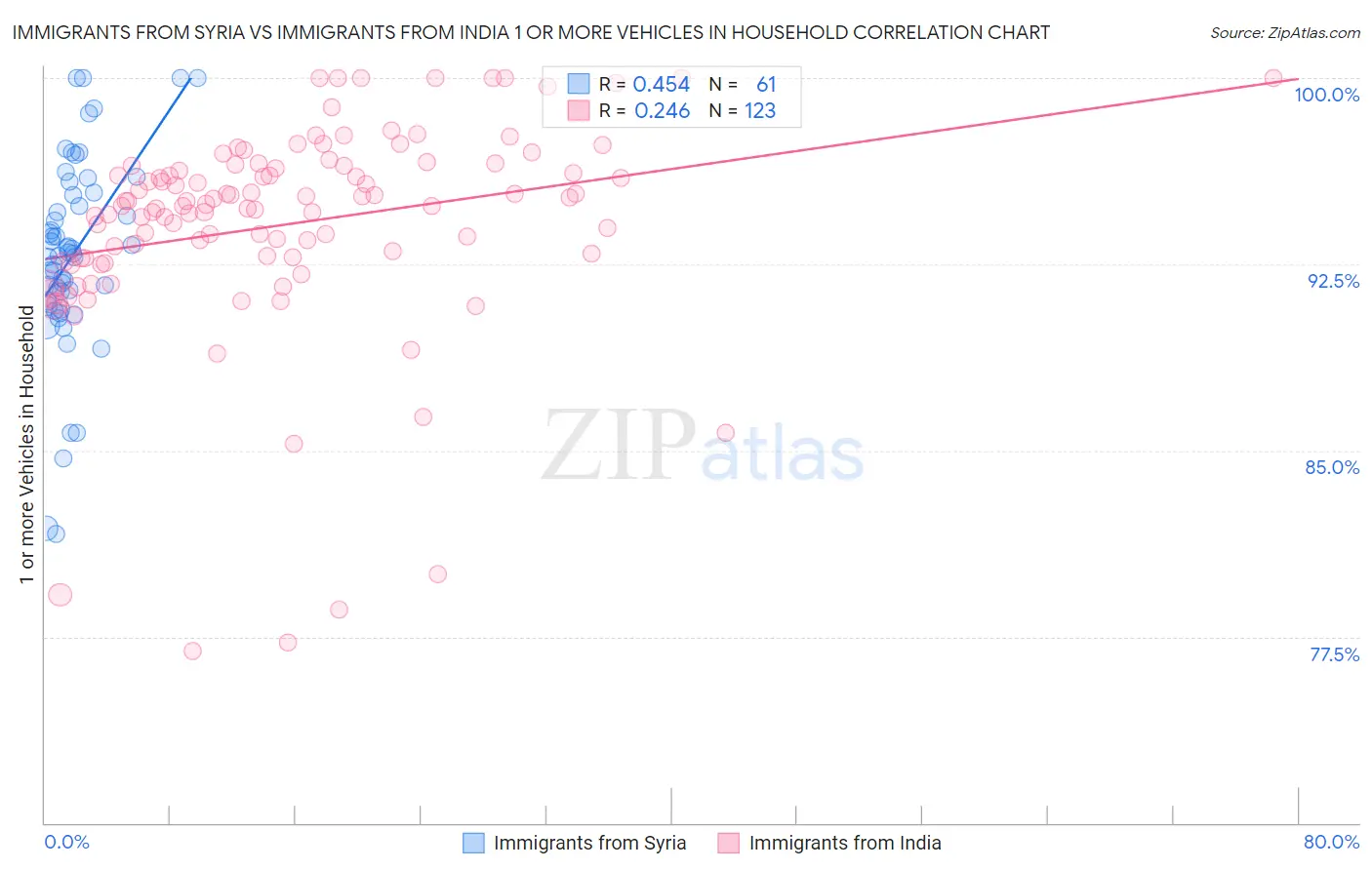 Immigrants from Syria vs Immigrants from India 1 or more Vehicles in Household