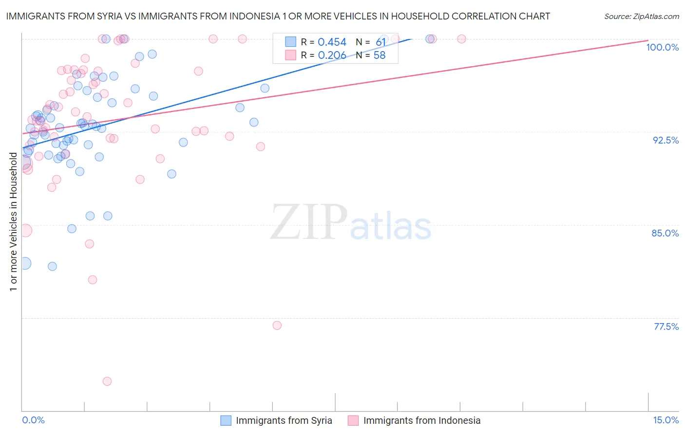 Immigrants from Syria vs Immigrants from Indonesia 1 or more Vehicles in Household