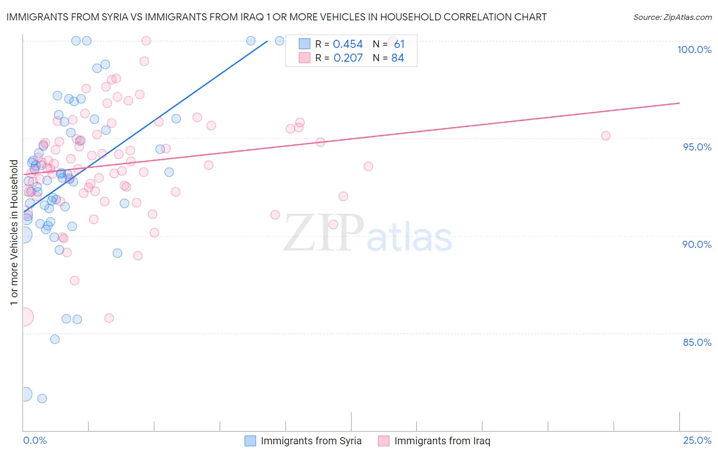 Immigrants from Syria vs Immigrants from Iraq 1 or more Vehicles in Household