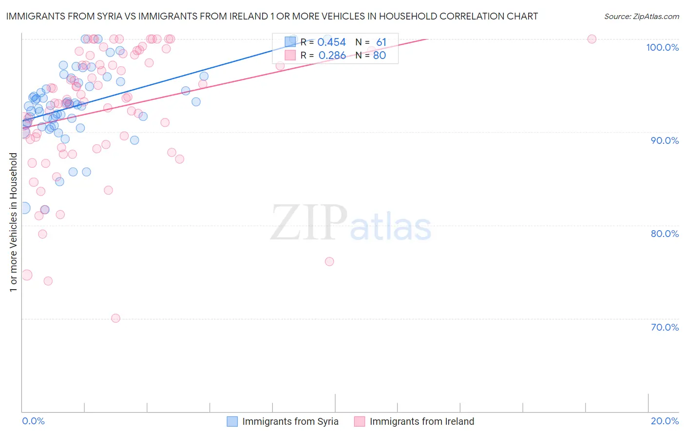 Immigrants from Syria vs Immigrants from Ireland 1 or more Vehicles in Household
