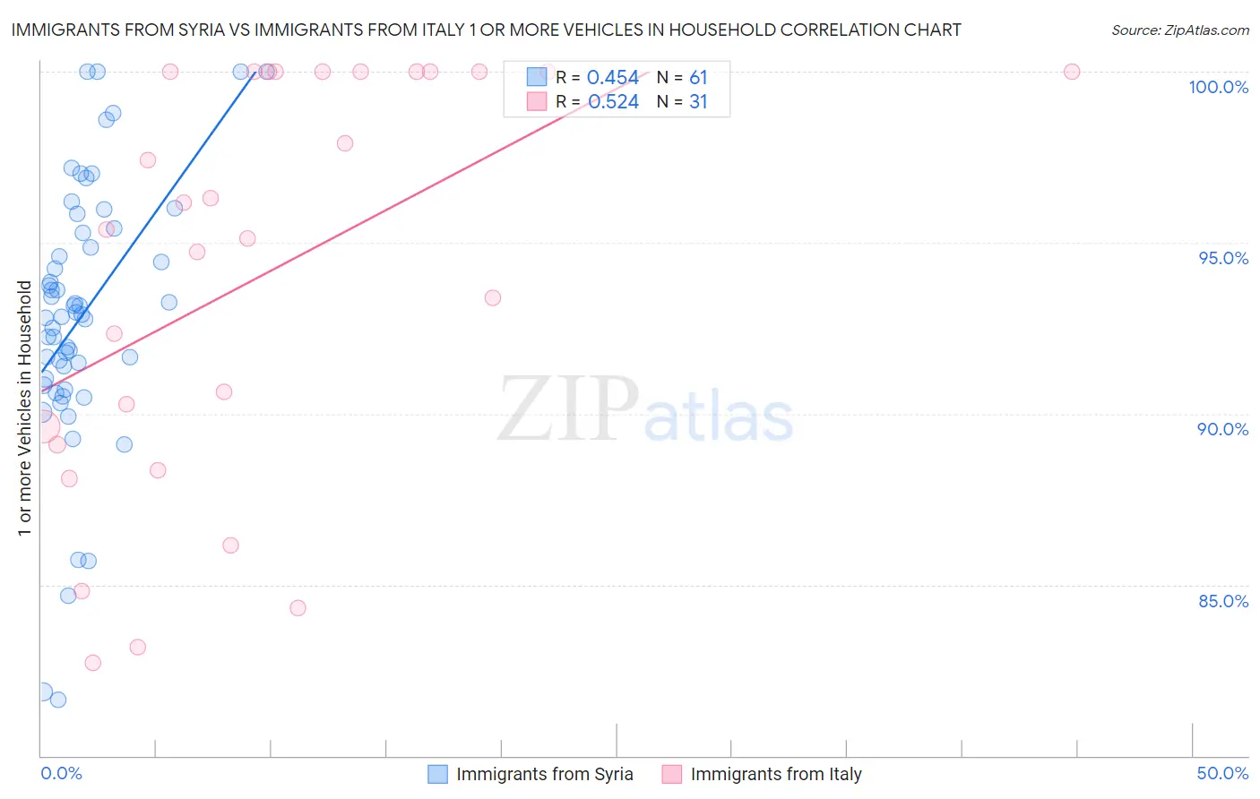 Immigrants from Syria vs Immigrants from Italy 1 or more Vehicles in Household
