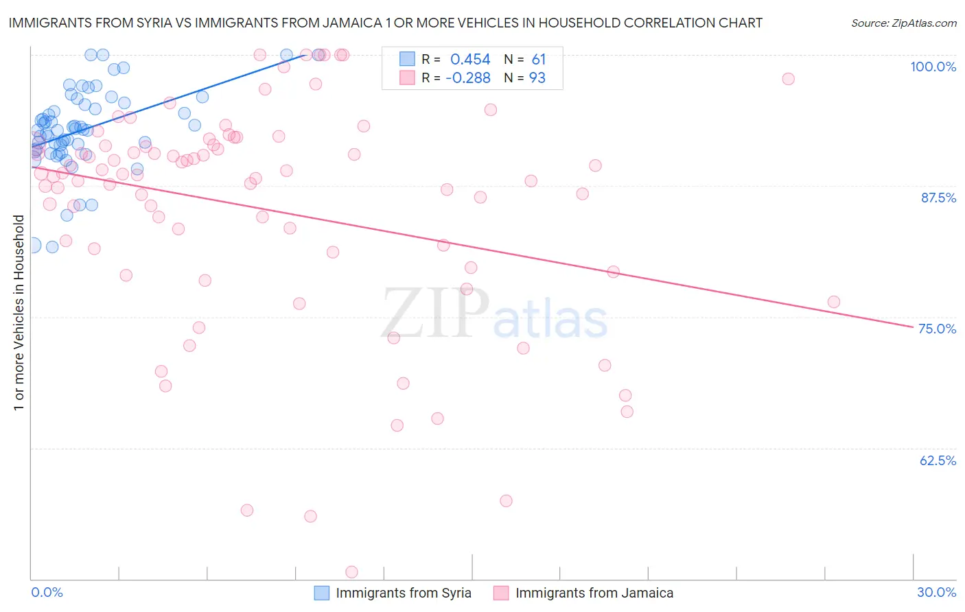 Immigrants from Syria vs Immigrants from Jamaica 1 or more Vehicles in Household