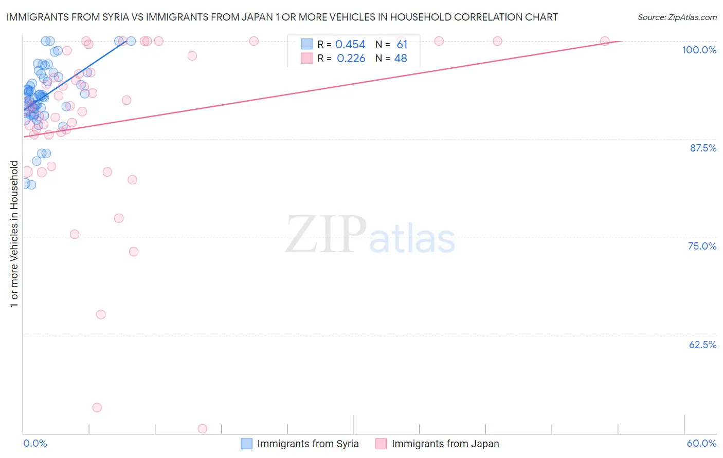 Immigrants from Syria vs Immigrants from Japan 1 or more Vehicles in Household