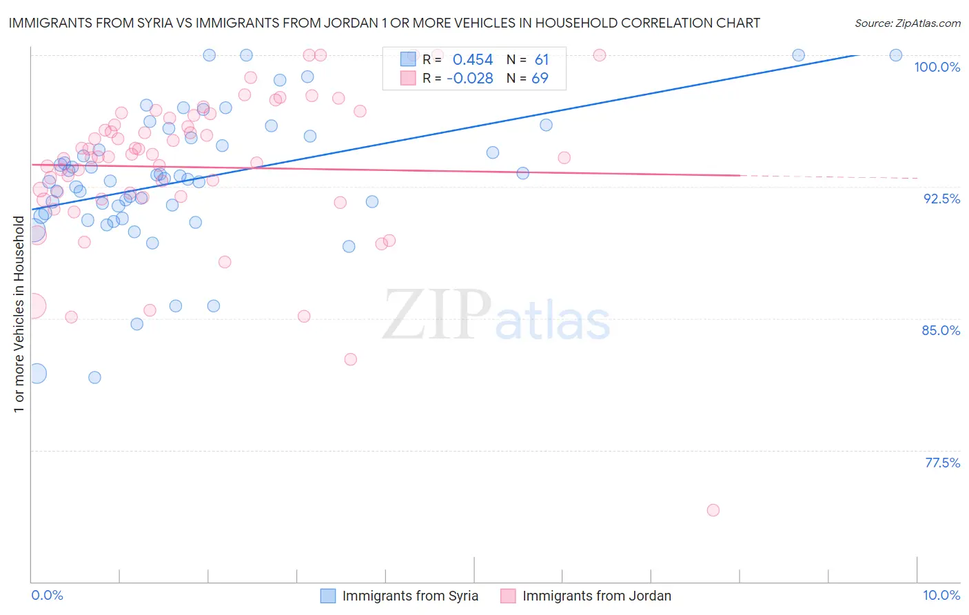 Immigrants from Syria vs Immigrants from Jordan 1 or more Vehicles in Household