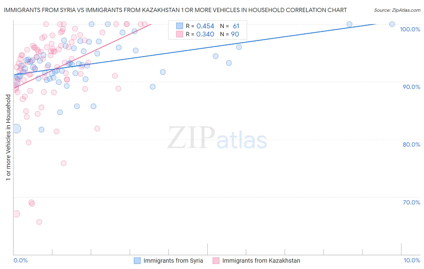 Immigrants from Syria vs Immigrants from Kazakhstan 1 or more Vehicles in Household