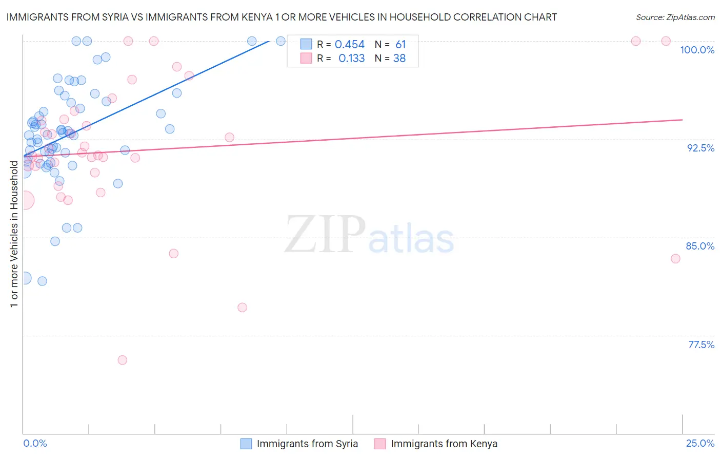 Immigrants from Syria vs Immigrants from Kenya 1 or more Vehicles in Household