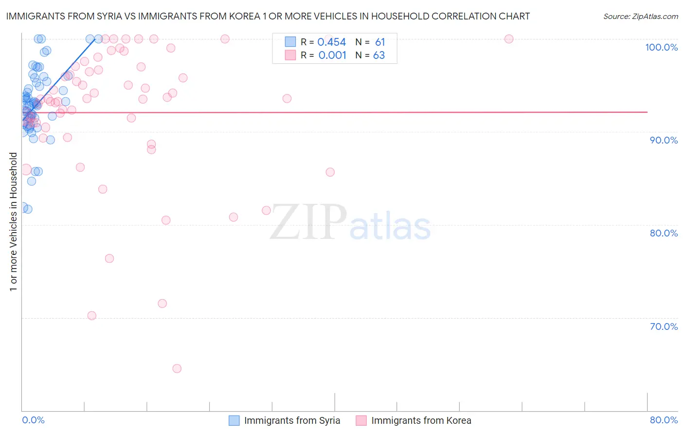 Immigrants from Syria vs Immigrants from Korea 1 or more Vehicles in Household