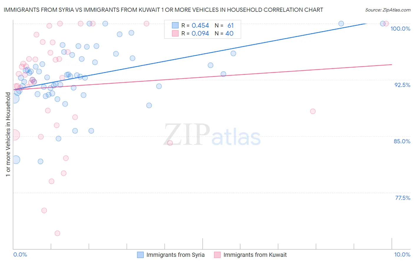 Immigrants from Syria vs Immigrants from Kuwait 1 or more Vehicles in Household