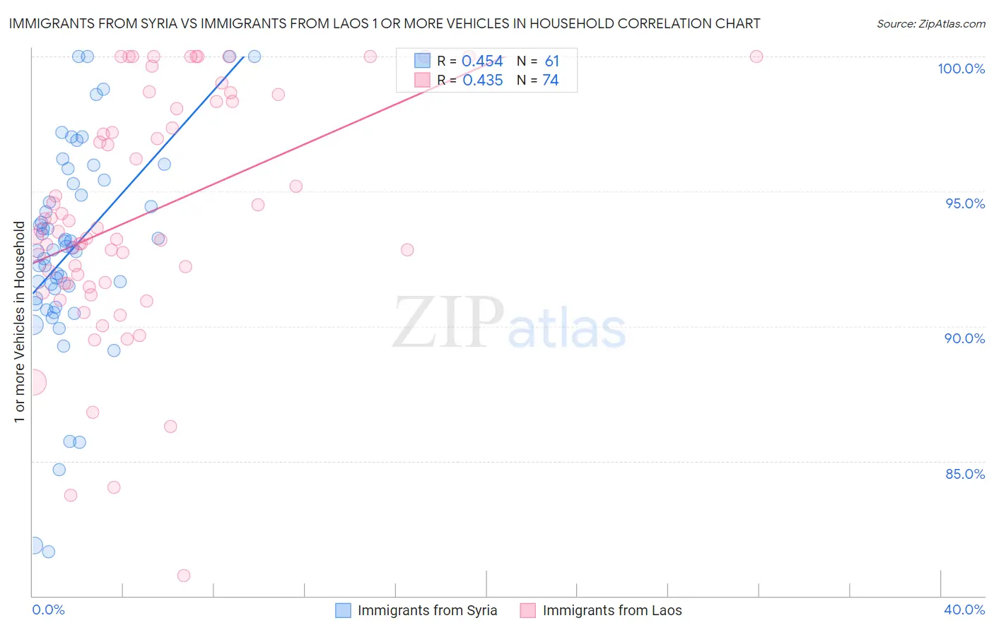 Immigrants from Syria vs Immigrants from Laos 1 or more Vehicles in Household